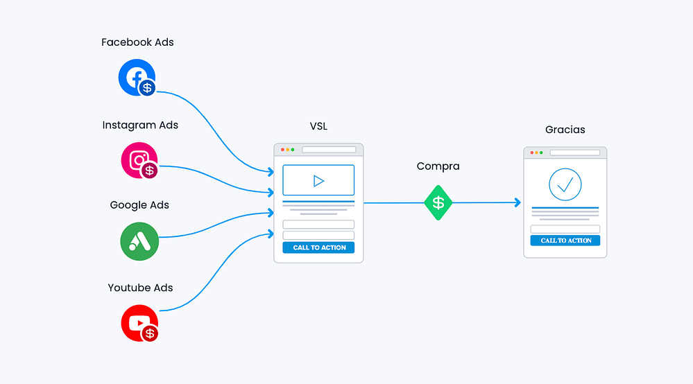 Funnel VSL