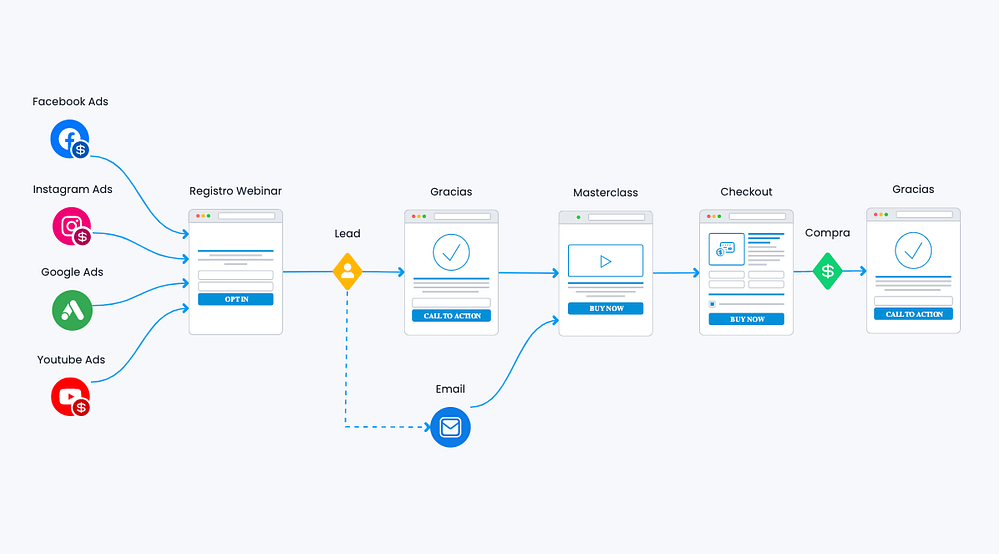 Funnel autowebinar